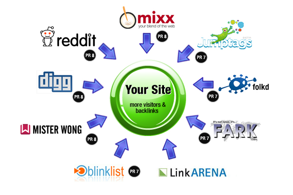 Social-Bookmarking