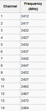 List-of-WLAN-or-Wi-Fi-channels