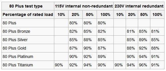 Psu Efficiency Chart