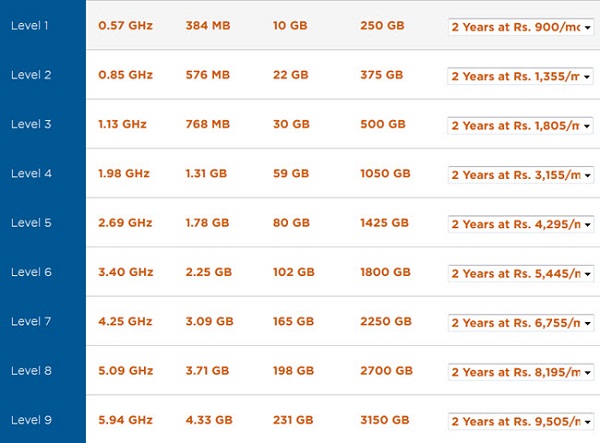 Hostgator-India-VPS-Plans