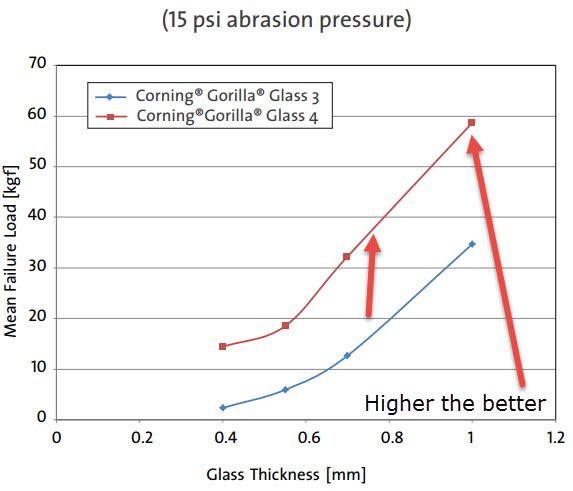 Gorilla-Glass-4-vs-Gorilla-Glass-3-Stress-Test