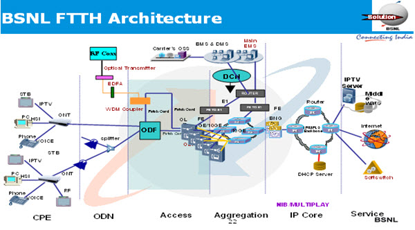 bsnl-ftth-architecture